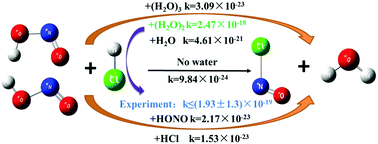 Graphical abstract: The effect of (H2O)n (n = 1–3) clusters on the reaction of HONO with HCl: a mechanistic and kinetic study