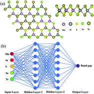 Graphical abstract: Machine learning-enabled band gap prediction of monolayer transition metal chalcogenide alloys