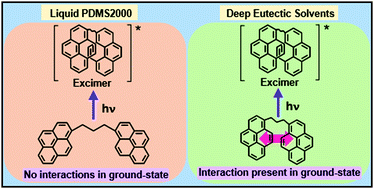 Graphical abstract: Contrasting ground- and excited-state intramolecular aggregation in choline chloride-based deep eutectic solvents versus a liquid polymer