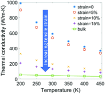 Graphical abstract: Giant reduction in thermal conductivity of single-chain polyvinylidene fluoride (PVDF) under external tensile strain