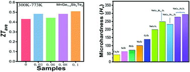 Graphical abstract: Synergistically improving the thermoelectric and mechanical performance for p-type MnGe1−xSbxTe2 alloys