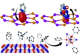 Graphical abstract: Pyridine interaction with γ-CuI: synergy between molecular dynamics and molecular orbital approaches to molecule/surface interactions