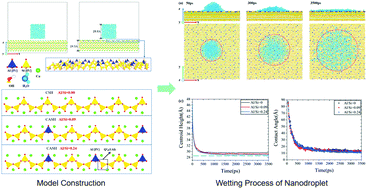 Graphical abstract: Understanding the wetting discrepancy in calcium alumino silicate hydrate induced by Al/Si ratio