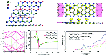 Graphical abstract: Novel hybrid monolayers SixGeySn1−x−y: first principles study of structural, electronic, optical, and electron transport properties with NH3 sensing application