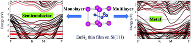 Graphical abstract: Structural, magnetic, and electronic properties of EuSi2 thin films on the Si(111) surface