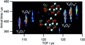 Graphical abstract: Structural assignments of yttrium oxide cluster cations studied by ion mobility mass spectrometry