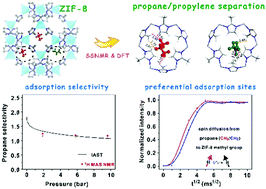 Graphical abstract: Preferential adsorption sites for propane/propylene separation on ZIF-8 as revealed by solid-state NMR spectroscopy