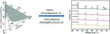 Graphical abstract: Electropolymerization of EDOT in an anionic surfactant-stabilized hydrophobic ionic liquid-based microemulsion