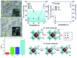 Graphical abstract: Influence of the crystalline phase on the electrocatalytic behaviour of Sm2−xSrxNiO4−δ (x = 0.4 to 1.0) Ruddlesden–Popper-based systems: a comparative study of bulk and thin electrocatalysts