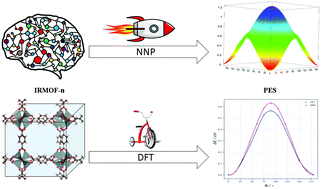 Graphical abstract: A neural network potential for the IRMOF series and its application for thermal and mechanical behaviors