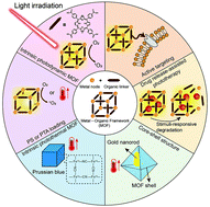 Graphical abstract: The recent progress on metal–organic frameworks for phototherapy