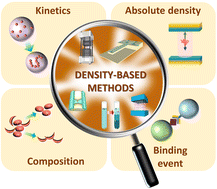 Graphical abstract: Advanced density-based methods for the characterization of materials, binding events, and kinetics