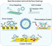 Graphical abstract: Chemical design principles of next-generation antiviral surface coatings