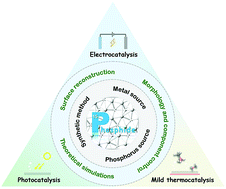 Graphical abstract: Nanostructured metal phosphides: from controllable synthesis to sustainable catalysis