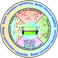 Graphical abstract: High-voltage liquid electrolytes for Li batteries: progress and perspectives