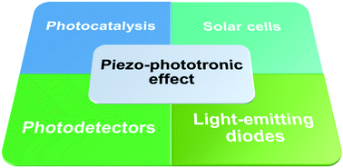 Graphical abstract: Piezo-phototronic effect on photocatalysis, solar cells, photodetectors and light-emitting diodes
