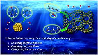 Graphical abstract: Influence of solvent structure and hydrogen bonding on catalysis at solid–liquid interfaces