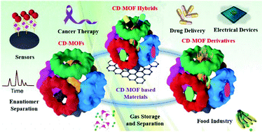 Graphical abstract: Cyclodextrin metal–organic frameworks and derivatives: recent developments and applications