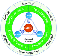 Graphical abstract: Chemical pressure in functional materials