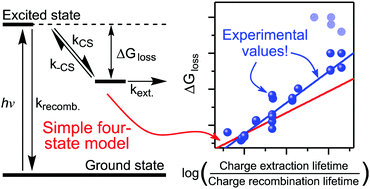 Graphical abstract: Dynamics of photoconversion processes: the energetic cost of lifetime gain in photosynthetic and photovoltaic systems