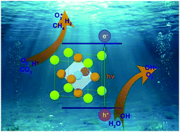 Graphical abstract: Developing sustainable, high-performance perovskites in photocatalysis: design strategies and applications