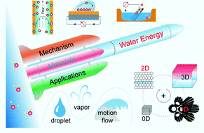 Graphical abstract: Hydrovoltaic technology: from mechanism to applications