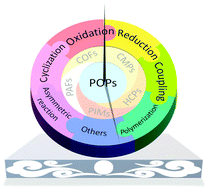 Graphical abstract: Porous organic polymers for light-driven organic transformations