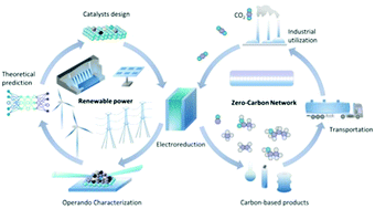 Graphical abstract: Rational design of electrocatalytic carbon dioxide reduction for a zero-carbon network