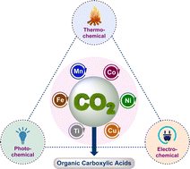 Graphical abstract: Challenges and recent advancements in the transformation of CO2 into carboxylic acids: straightforward assembly with homogeneous 3d metals