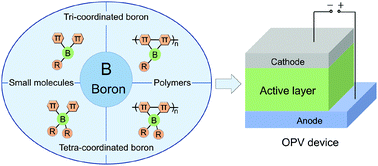 Graphical abstract: Organoboron molecules and polymers for organic solar cell applications