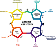 Graphical abstract: Milestones in corrole chemistry: historical ligand syntheses and post-functionalization