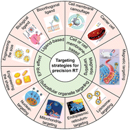 Graphical abstract: Development of nanotechnology-mediated precision radiotherapy for anti-metastasis and radioprotection