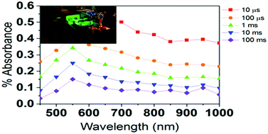 Graphical abstract: Charge carrier dynamics and reaction intermediates in heterogeneous photocatalysis by time-resolved spectroscopies