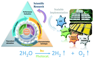 Graphical abstract: Recent advances and perspectives for solar-driven water splitting using particulate photocatalysts