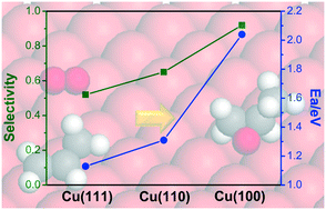 Graphical abstract: Crystal-plane-controlled selectivity and activity of copper catalysts in propylene oxidation with O2