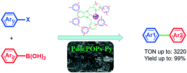 Graphical abstract: Immobilization of a Pd(ii)-containing N-heterocyclic carbene ligand on porous organic polymers: efficient and recyclable catalysts for Suzuki–Miyaura reactions