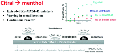 Graphical abstract: Catalytic transformations of citral in a continuous flow over bifunctional Ru-MCM-41 extrudates