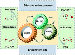 Graphical abstract: Mixed-valent manganese oxide for catalytic oxidation of Orange II by activation of persulfate: heterojunction dependence and mechanism
