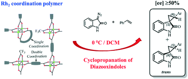 Graphical abstract: Design and characterization of novel dirhodium coordination polymers – the impact of ligand size on selectivity in asymmetric cyclopropanation