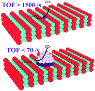 Graphical abstract: Pt1–O4 as active sites boosting CO oxidation via a non-classical Mars–van Krevelen mechanism