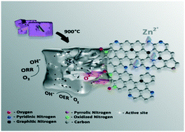 Graphical abstract: Sacrificial ZnO nanorods drive N and O dual-doped carbon towards trifunctional electrocatalysts for Zn–air batteries and self-powered water splitting devices