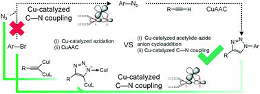 Graphical abstract: Mechanistic understanding of the Cu(i)-catalyzed domino reaction constructing 1-aryl-1,2,3-triazole from electron-rich aryl bromide, alkyne, and sodium azide: a DFT study