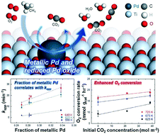 Graphical abstract: Characterization of flame synthesized Pd–TiO2 nanocomposite catalysts for oxygen removal from CO2-rich streams in oxy combustion exhausts