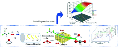 Graphical abstract: Removal mechanism and quantitative control of trichloroethylene in a post-plasma-catalytic system over Mn–Ce/HZSM-5 catalysts