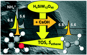 Graphical abstract: Improved ethanol dehydration catalysis by the superior acid properties of Cs-impregnated silicotungstic acid supported on silica