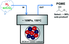 Graphical abstract: Selectivity controlled transformation of carbon dioxide into a versatile bi-functional multi-carbon oxygenate using a physically mixed ruthenium–iridium catalyst