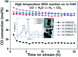 Graphical abstract: Roles of highly ordered mesoporous structures of Fe–Ni bimetal oxides for an enhanced high-temperature water-gas shift reaction activity