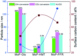 Graphical abstract: Investigation on the key factors of MoP catalysts prepared by a carbothermal reduction method for dry reforming of methane