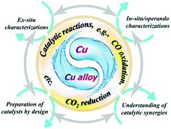 Graphical abstract: Copper-alloy catalysts: structural characterization and catalytic synergies