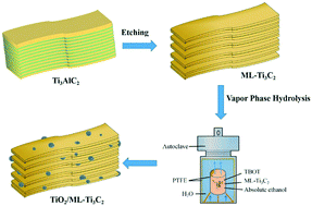 Graphical abstract: In situ crystallization and growth of TiO2 nanospheres between MXene layers for improved adsorption and visible light photocatalysis